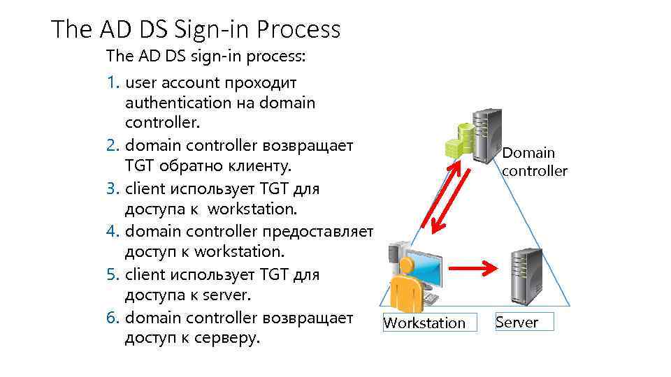 The AD DS Sign-in Process The AD DS sign-in process: 1. user account проходит