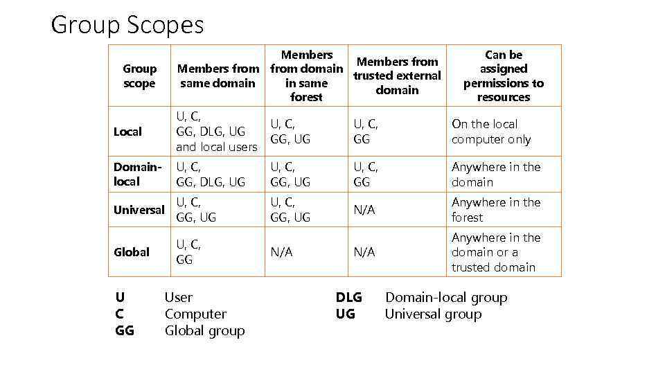 Group Scopes Group scope Members from domain trusted external same domain in same domain