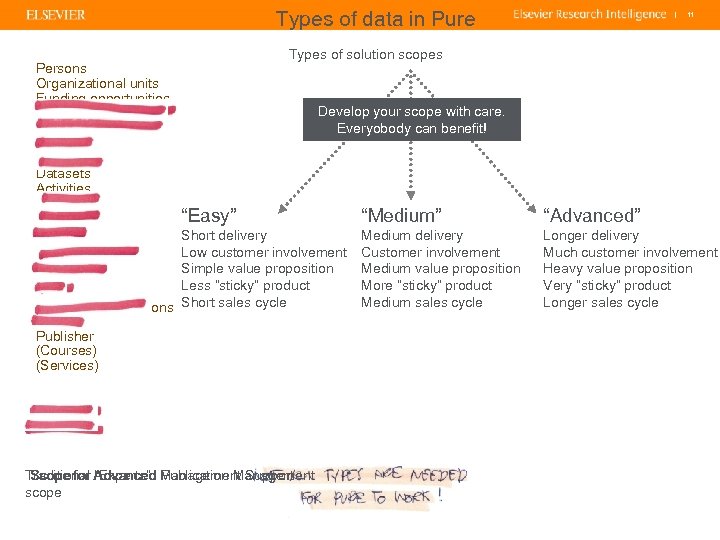 Types of data in Pure Persons Organizational units Funding opportunities Grant applications Grants Projects