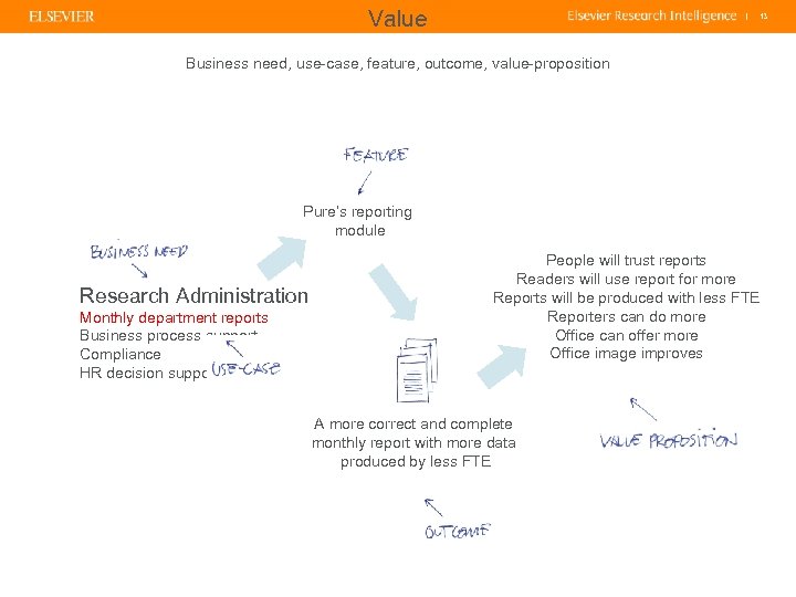Value | 13 Business need, use-case, feature, outcome, value-proposition Pure’s reporting module Research Administration