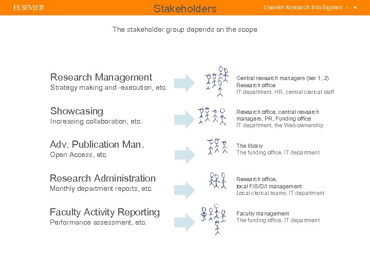 Stakeholders | The stakeholder group depends on the scope Research Management Strategy making and