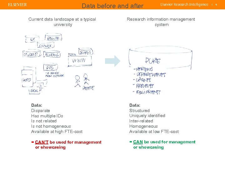 Data before and after Current data landscape at a typical university Research information management