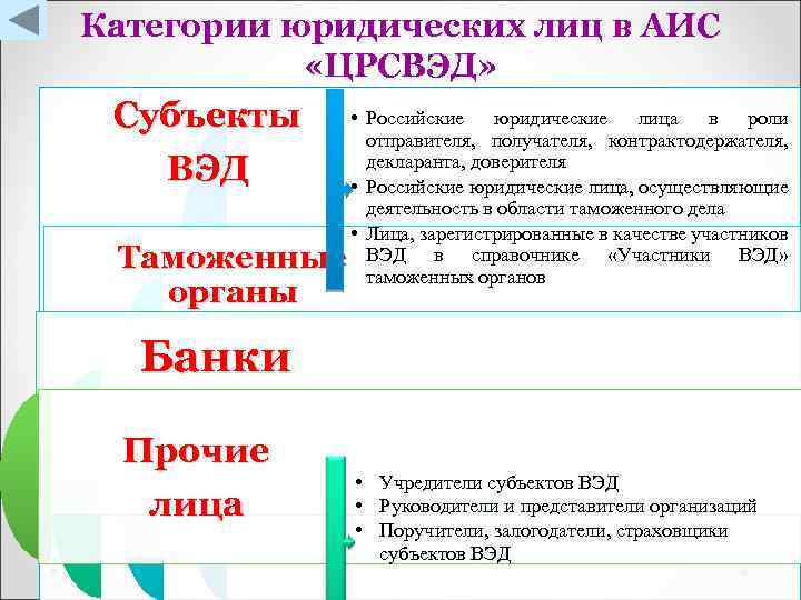 Категории юридических лиц в АИС «ЦРСВЭД» Субъекты ВЭД • Российские юридические лица в роли