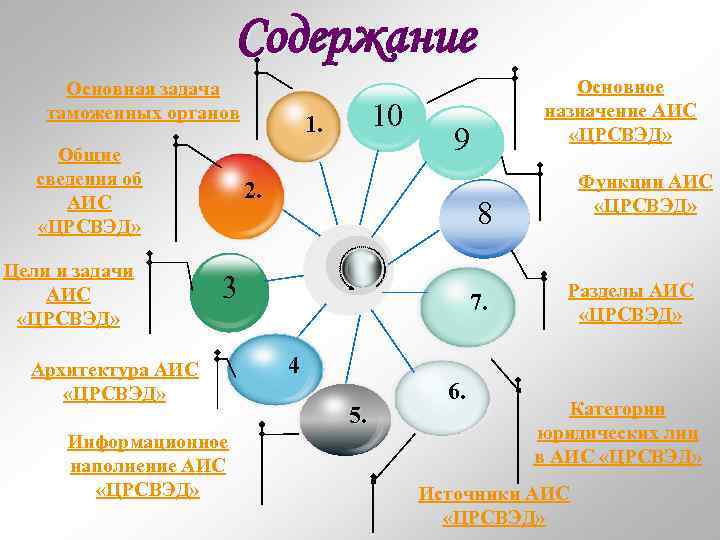 Содержание Основная задача таможенных органов Общие сведения об АИС «ЦРСВЭД» Цели и задачи АИС