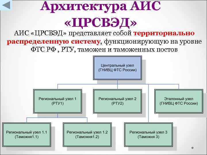 Архитектура аис налог 3