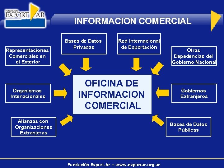 INFORMACION COMERCIAL Representaciones Comerciales en el Exterior Organismos Intenacionales Bases de Datos Privadas Red