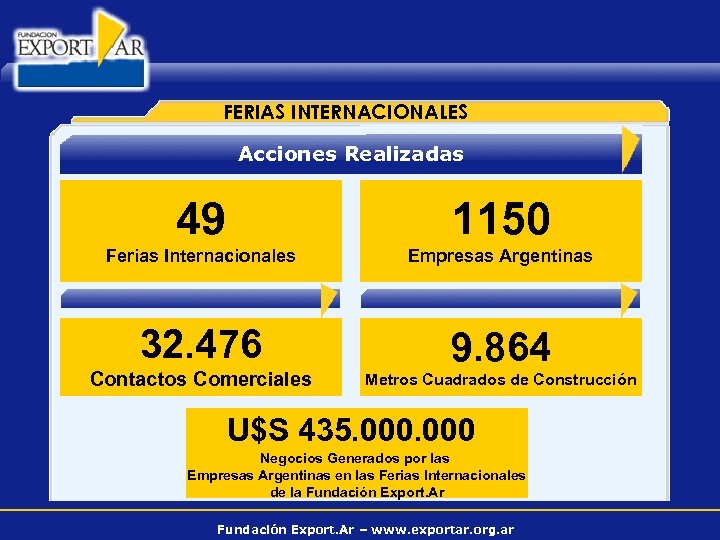 FERIAS INTERNACIONALES Acciones Realizadas 49 1150 Ferias Internacionales Empresas Argentinas 32. 476 9. 864