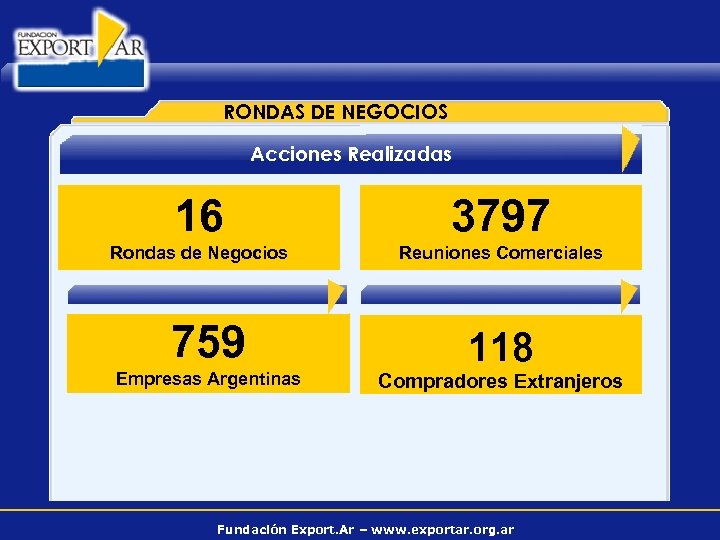 RONDAS DE NEGOCIOS Acciones Realizadas 16 3797 Rondas de Negocios Reuniones Comerciales 759 Empresas