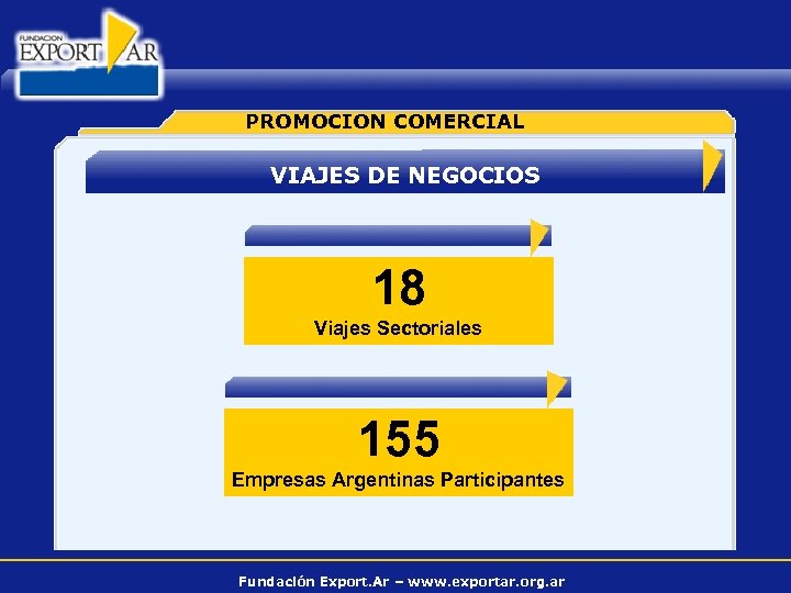 PROMOCION COMERCIAL VIAJES DE NEGOCIOS 18 Viajes Sectoriales 155 Empresas Argentinas Participantes Fundación Export.