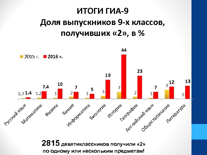 ИТОГИ ГИА-9 Доля выпускников 9 -х классов, получивших « 2» , в % 44