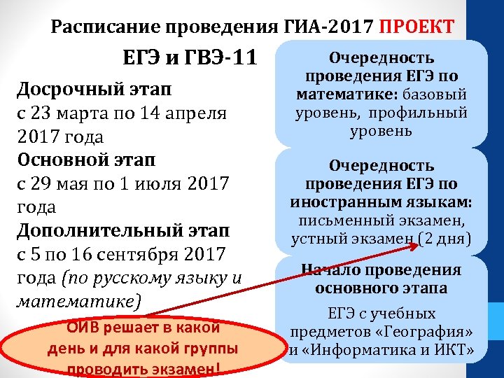 Расписание проведения ГИА-2017 ПРОЕКТ ЕГЭ и ГВЭ-11 Досрочный этап с 23 марта по 14