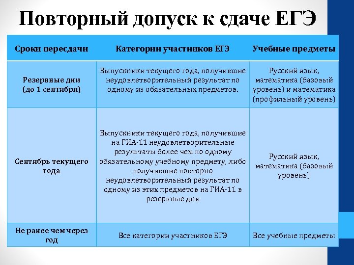 Повторный допуск к сдаче ЕГЭ Сроки пересдачи Резервные дни (до 1 сентября) Категории участников