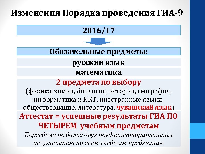 Изменения Порядка проведения ГИА-9 2016/17 Обязательные предметы: русский язык математика 2 предмета по выбору