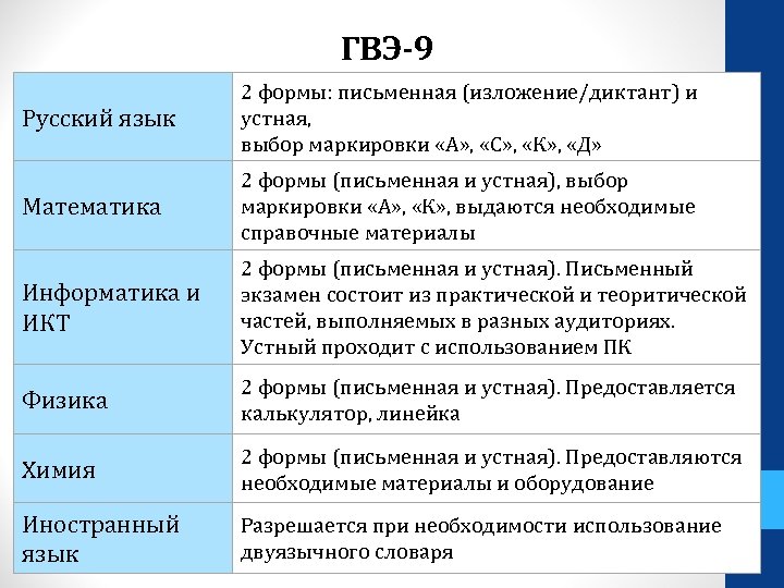 ГВЭ-9 Русский язык 2 формы: письменная (изложение/диктант) и устная, выбор маркировки «А» , «С»