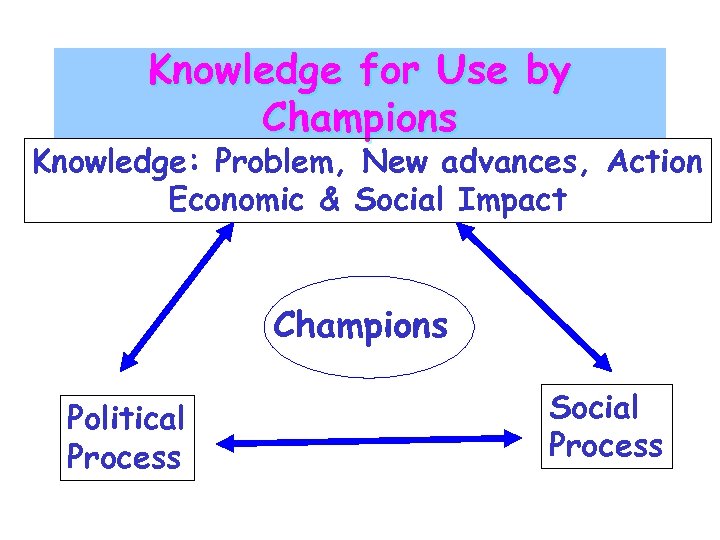 Knowledge for Use by Champions Knowledge: Problem, New advances, Action Economic & Social Impact
