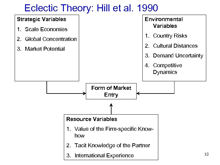 Eclectic Theory: Hill et al. 1990 Strategic Variables Environmental Variables 1. Scale Economies 1.