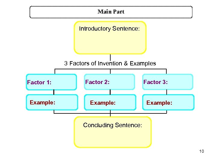 Main Part Introductory Sentence: 3 Factors of Invention & Examples Factor 1: Example: Factor