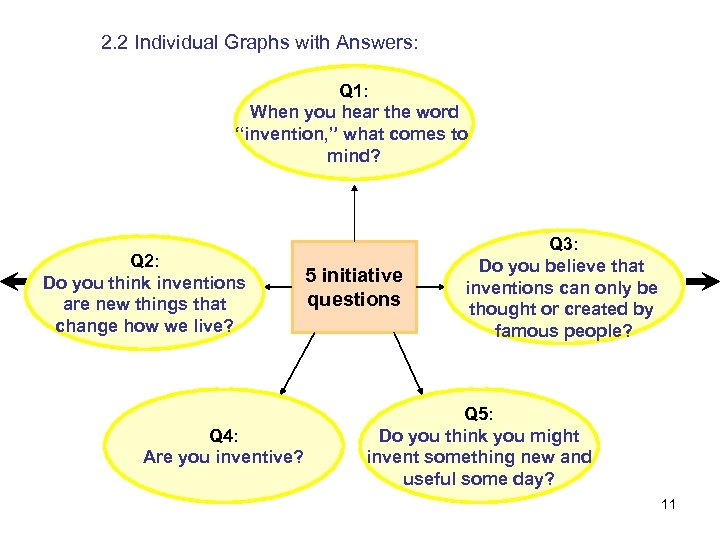 2. 2 Individual Graphs with Answers: Q 1: When you hear the word “invention,