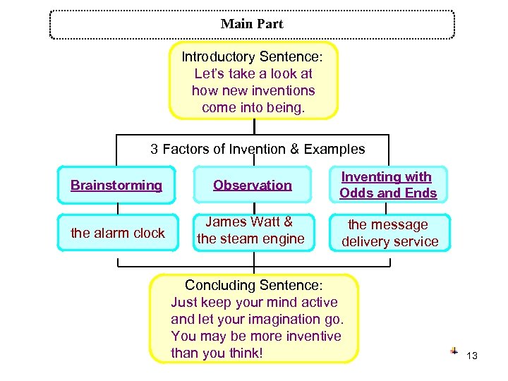 Main Part Introductory Sentence: Let’s take a look at how new inventions come into