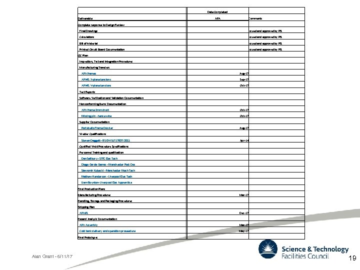  Date Completed Deliverable Complete response to Design Review APA Comments Final Drawings Issued