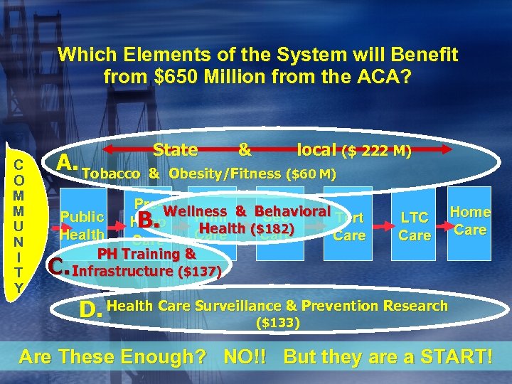 Which Elements of the System will Benefit from $650 Million from the ACA? C