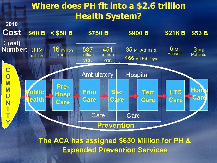 2010 Cost : (est) Where does PH fit into a $2. 6 trillion Health