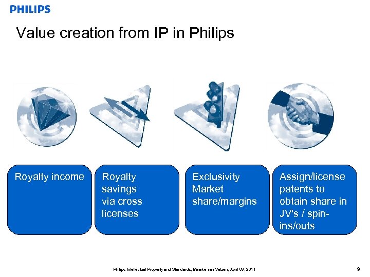 Value creation from IP in Philips Royalty income Royalty savings via cross licenses Exclusivity
