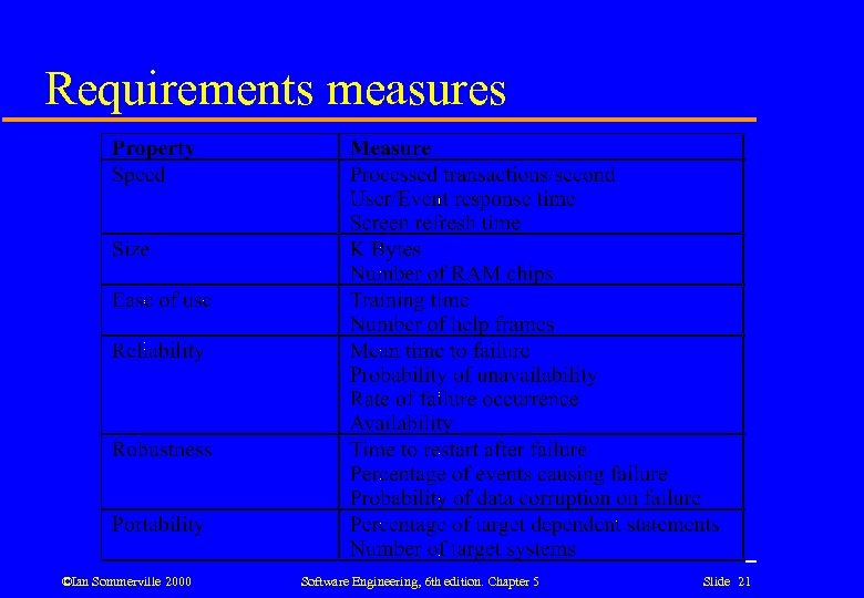 Requirements measures ©Ian Sommerville 2000 Software Engineering, 6 th edition. Chapter 5 Slide 21