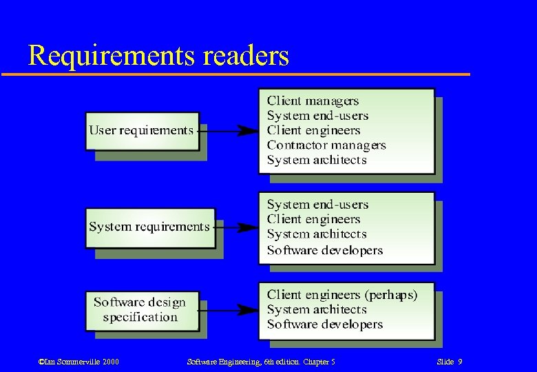 Requirements readers ©Ian Sommerville 2000 Software Engineering, 6 th edition. Chapter 5 Slide 9