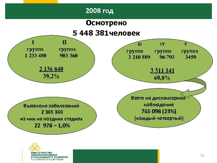 2008 год Осмотрено 5 448 381 человек I II группа 1 233 480 903