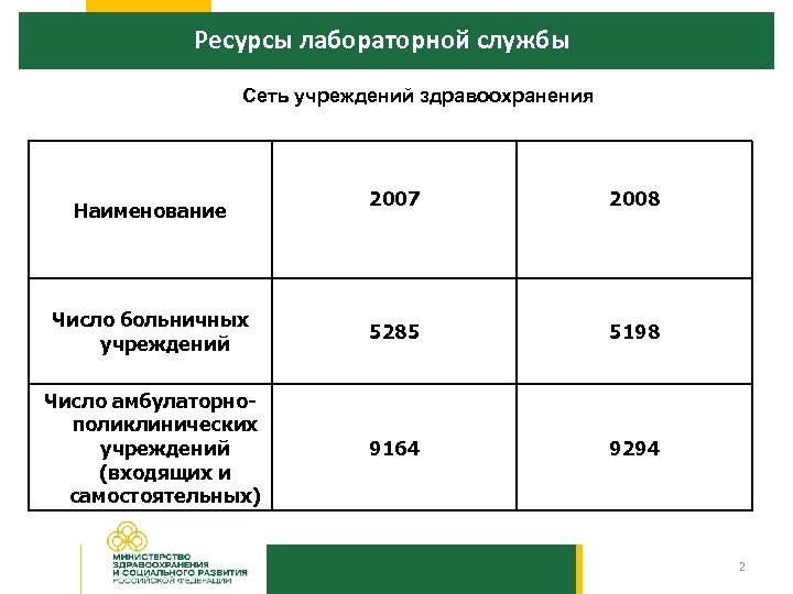 Ресурсы лабораторной службы Сеть учреждений здравоохранения 2007 2008 Число больничных учреждений 5285 5198 Число