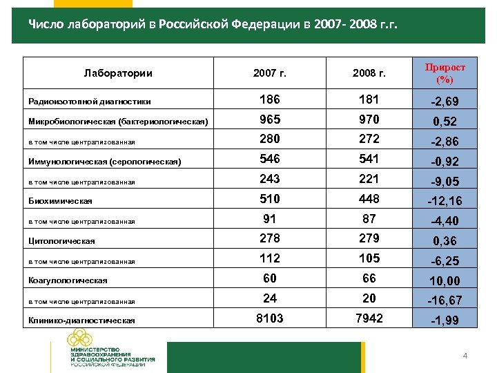 Количество государственных учреждений. Количество лабораторных исследований. Количество лабораторий. Количество лабораторных служб в России. Лаборатории России список.