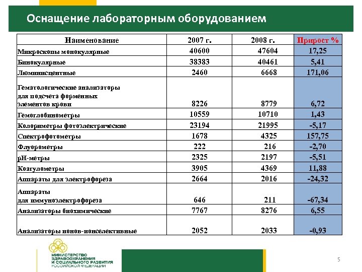 Оснащение лабораторным оборудованием Наименование 2007 г. 40600 38383 2460 2008 г. 47604 40461 6668