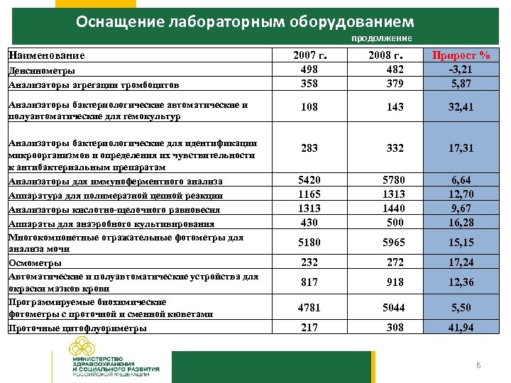 Оснащение лабораторным оборудованием продолжение Наименование 2007 г. 498 358 2008 г. 482 379 Прирост