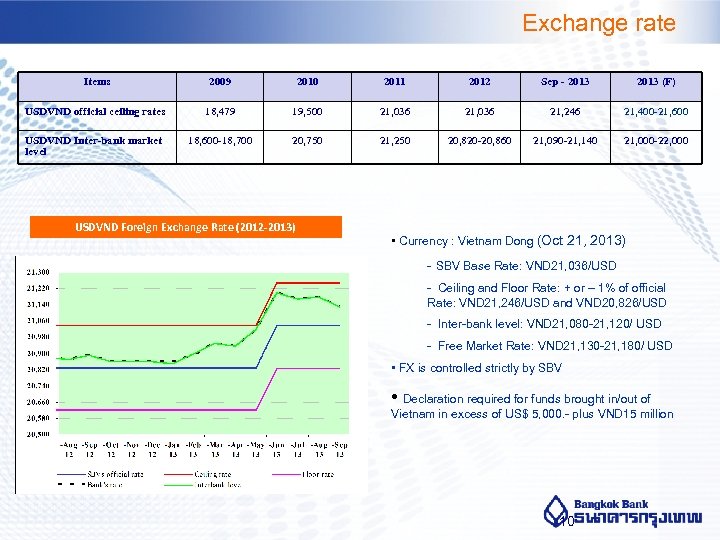 Exchange rate Items 2009 2010 2011 2012 Sep - 2013 (F) USDVND official ceiling