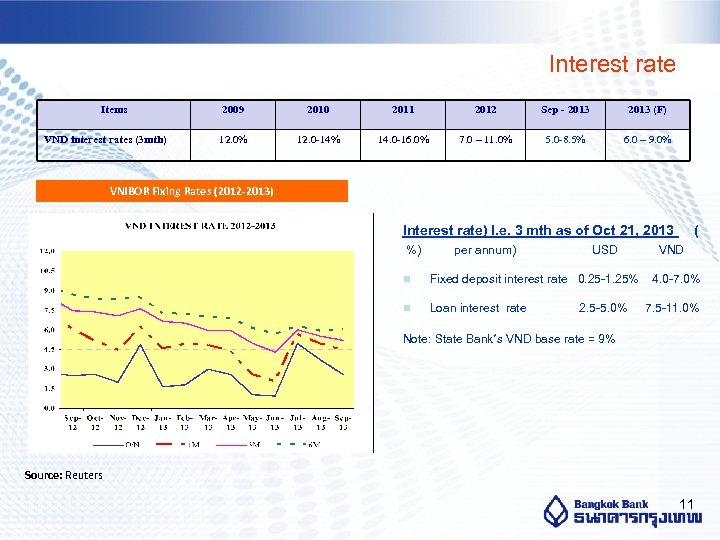Interest rate Items VND interest rates (3 mth) 2009 2010 2011 2012 Sep -