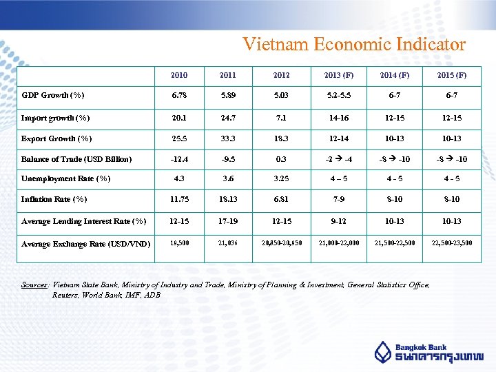 Vietnam Economic Indicator 2010 2011 2012 2013 (F) 2014 (F) 2015 (F) GDP Growth