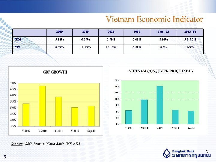 Vietnam Economic Indicator 2009 2010 2011 2012 Sep - 13 2013 (F) GDP 5.