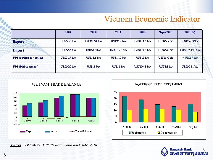 Vietnam Economic Indicator 2009 2010 2011 2012 Sep – 2013 (F) Export US$56. 6