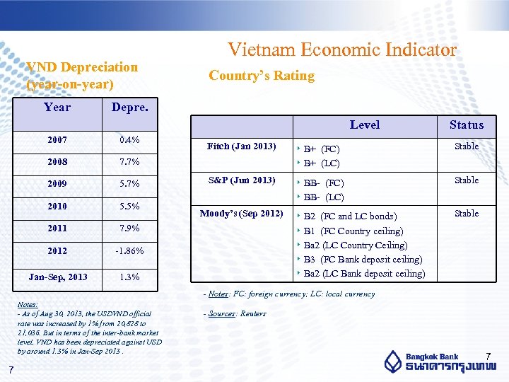 VND Depreciation (year-on-year) Year Vietnam Economic Indicator Country’s Rating Depre. Level 2007 0. 4%