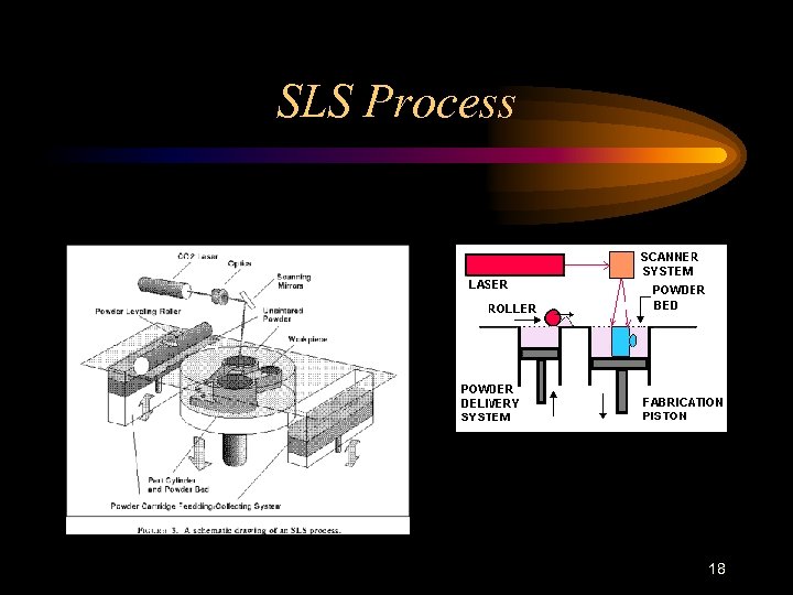 SLS Process 18 