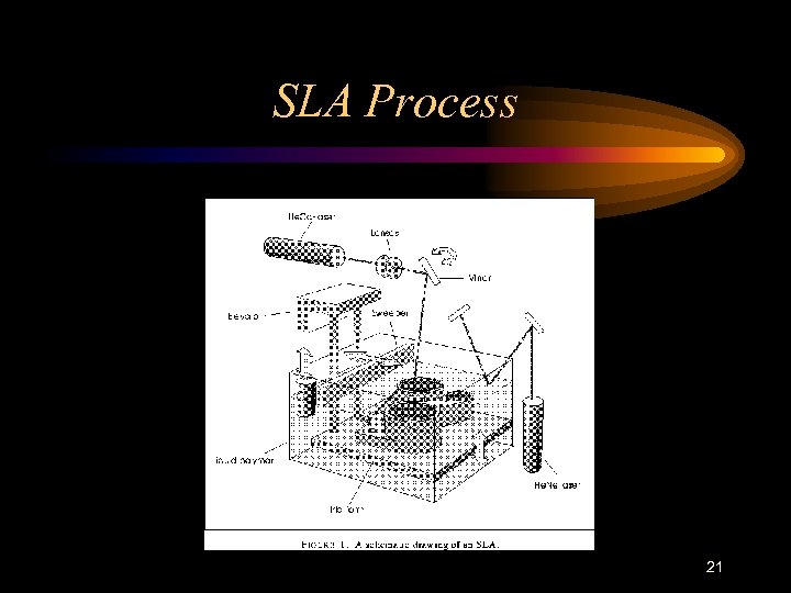 SLA Process 21 