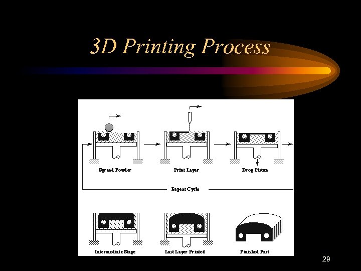 3 D Printing Process 29 