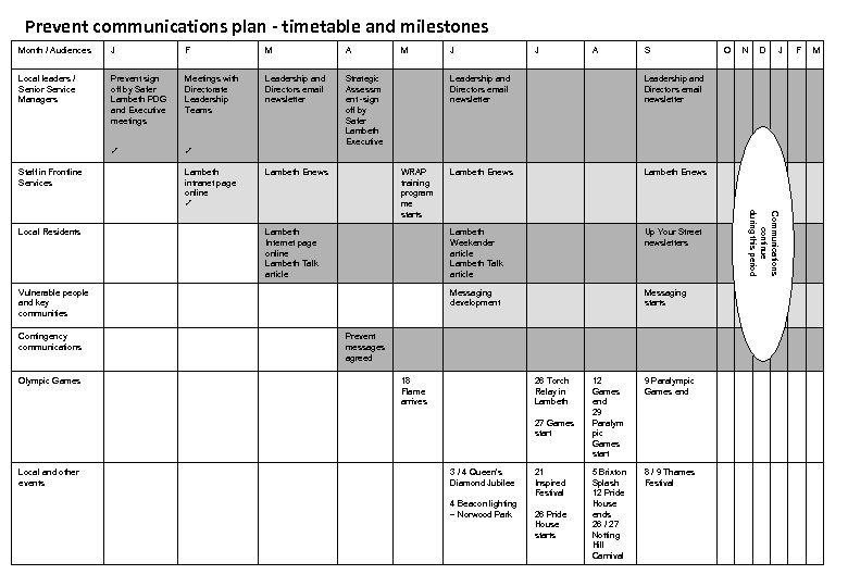 Prevent communications plan - timetable and milestones Month / Audiences J F M A