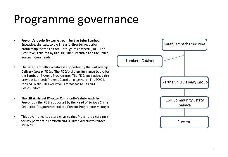 Programme governance • • Prevent is a priority workstream for the Safer Lambeth Executive,