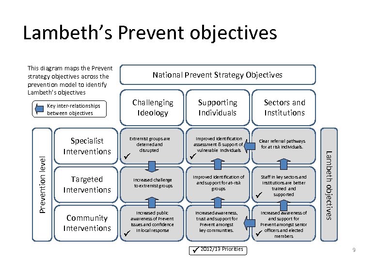 Lambeth’s Prevent objectives This diagram maps the Prevent strategy objectives across the prevention model