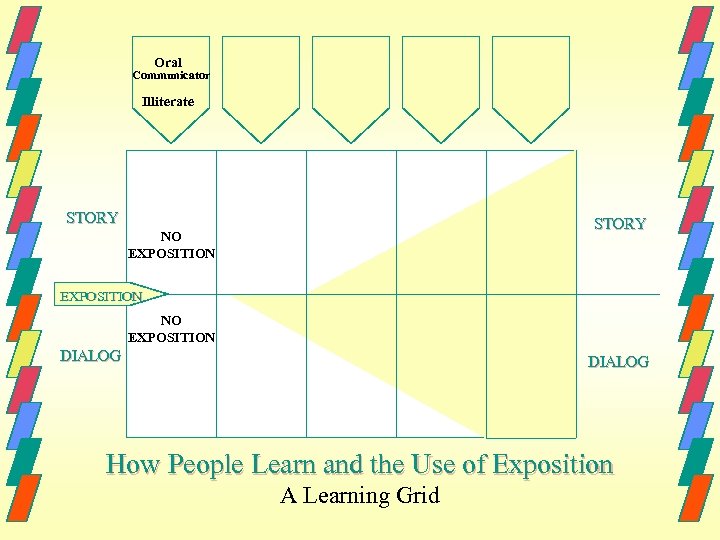 Oral Communicator Illiterate STORY NO EXPOSITION DIALOG How People Learn and the Use of