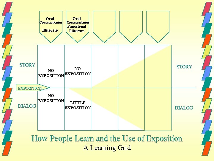 Oral Communicator Illiterate STORY Oral Communicator Functional Illiterate NO NO EXPOSITION STORY EXPOSITION NO