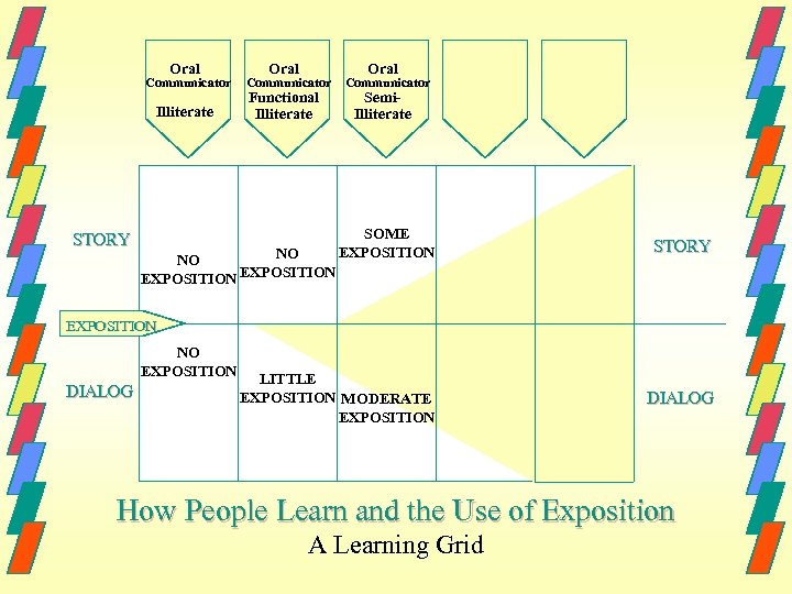 Oral Communicator Illiterate STORY Oral Communicator Functional Illiterate Oral Communicator Semi. Illiterate SOME EXPOSITION