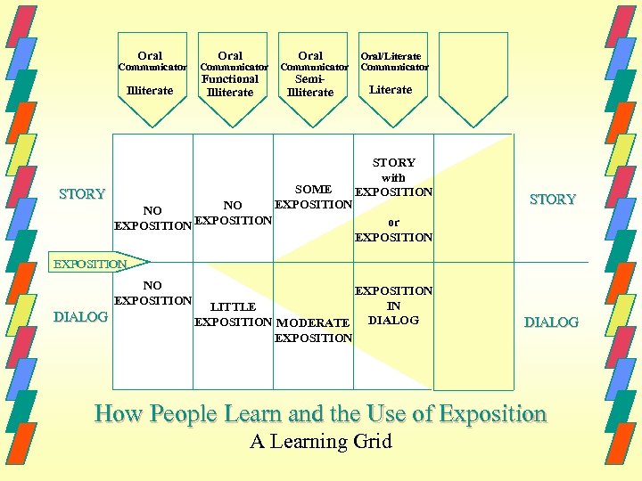 Oral Communicator Illiterate STORY Oral Communicator Functional Illiterate NO NO EXPOSITION Oral Communicator Semi.